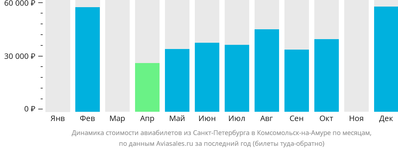 Динамика стоимости авиабилетов из Санкт-Петербурга в Комсомольск-на-Амуре по месяцам