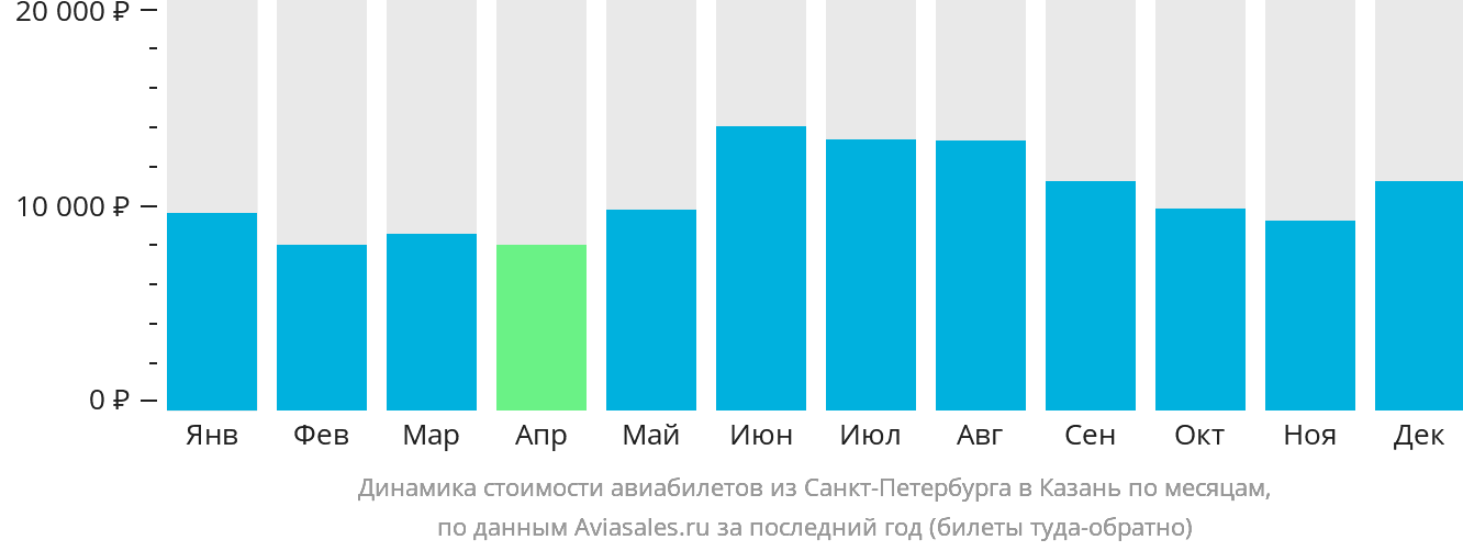 Динамика стоимости авиабилетов из Санкт-Петербурга в Казань по месяцам