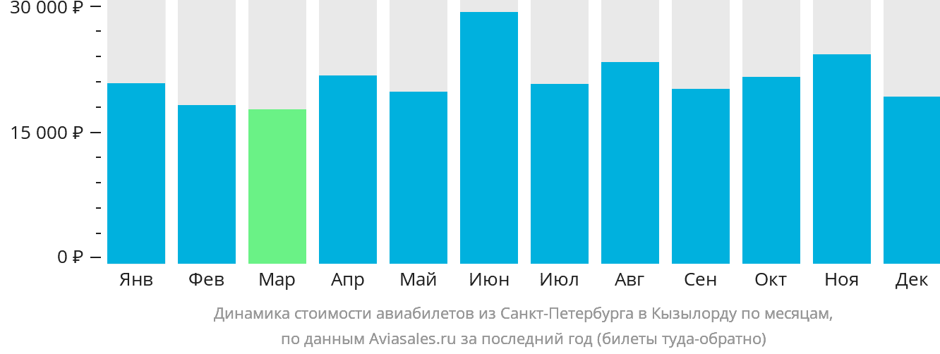 Динамика стоимости авиабилетов из Санкт-Петербурга в Кызылорду по месяцам