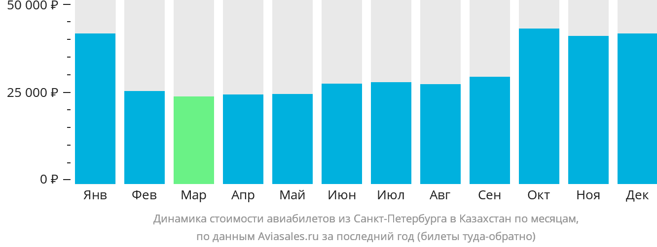 Динамика стоимости авиабилетов из Санкт-Петербурга в Казахстан по месяцам