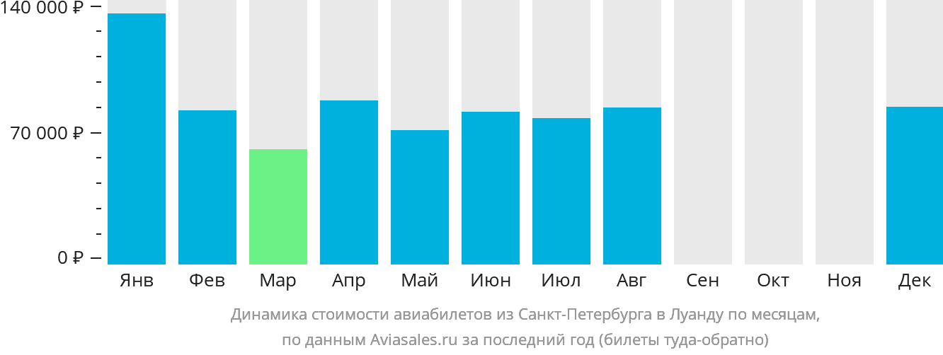Динамика стоимости авиабилетов из Санкт-Петербурга в Луанду по месяцам