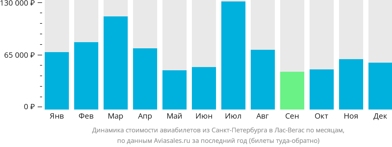 Динамика стоимости авиабилетов из Санкт-Петербурга в Лас-Вегас по месяцам