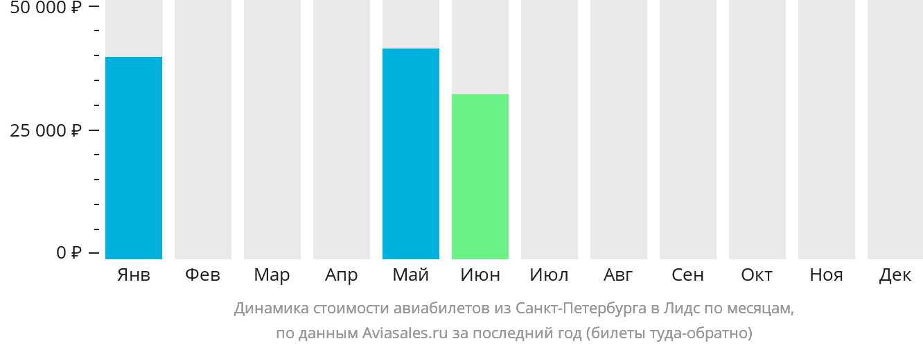 Динамика стоимости авиабилетов из Санкт-Петербурга в Лидс по месяцам