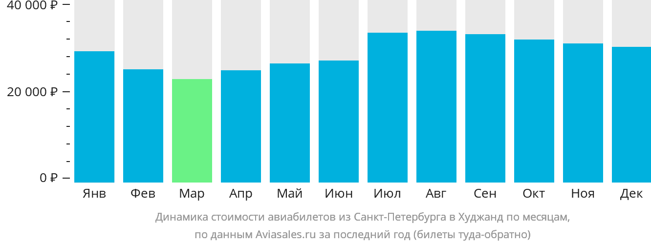Динамика стоимости авиабилетов из Санкт-Петербурга в Худжанд по месяцам