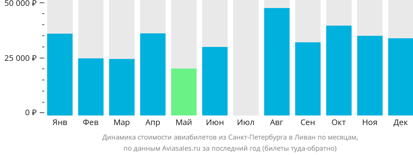 Динамика стоимости авиабилетов из Санкт-Петербурга в Ливан по месяцам