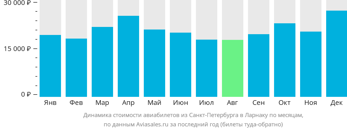 Динамика стоимости авиабилетов из Санкт-Петербурга в Ларнаку по месяцам
