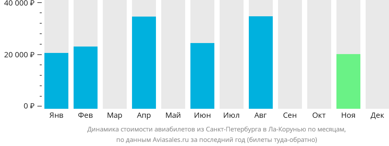 Динамика стоимости авиабилетов из Санкт-Петербурга в Ла-Корунью по месяцам