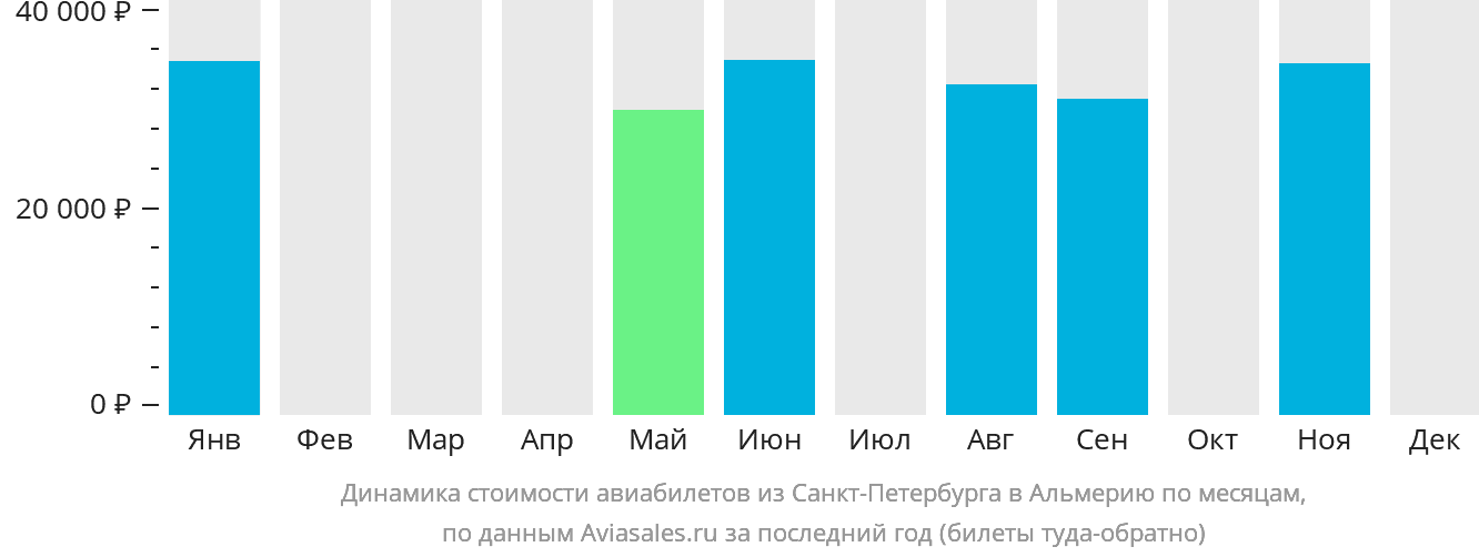 Динамика стоимости авиабилетов из Санкт-Петербурга в Альмерию по месяцам