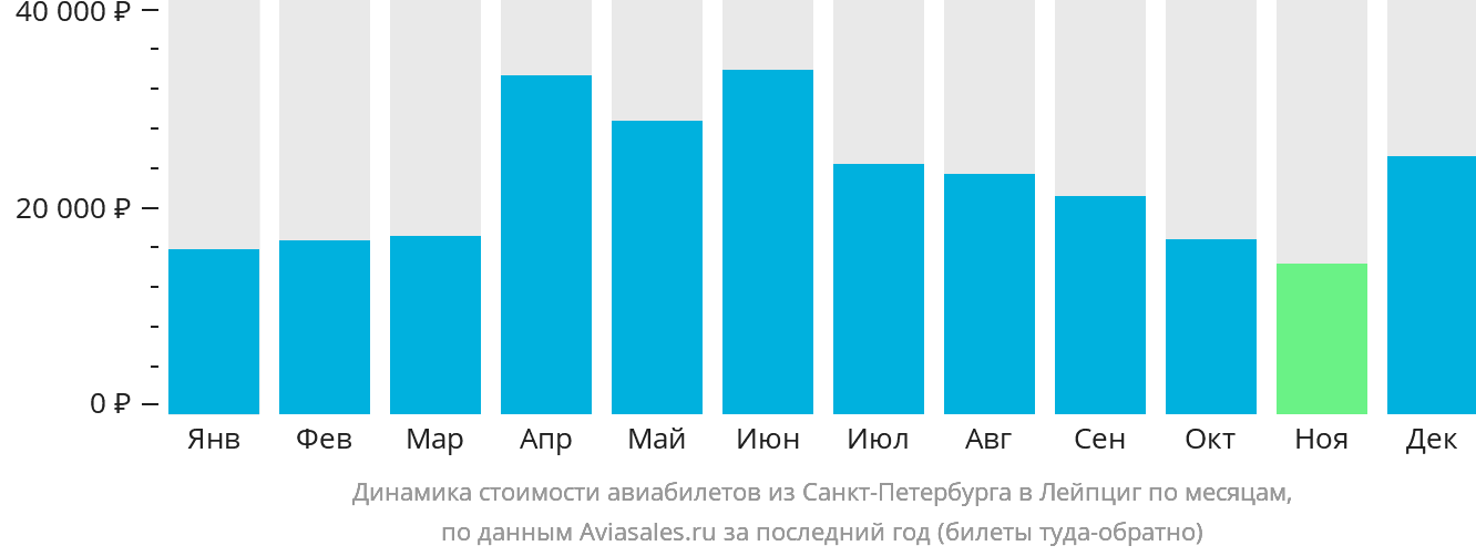 Динамика стоимости авиабилетов из Санкт-Петербурга в Лейпциг по месяцам