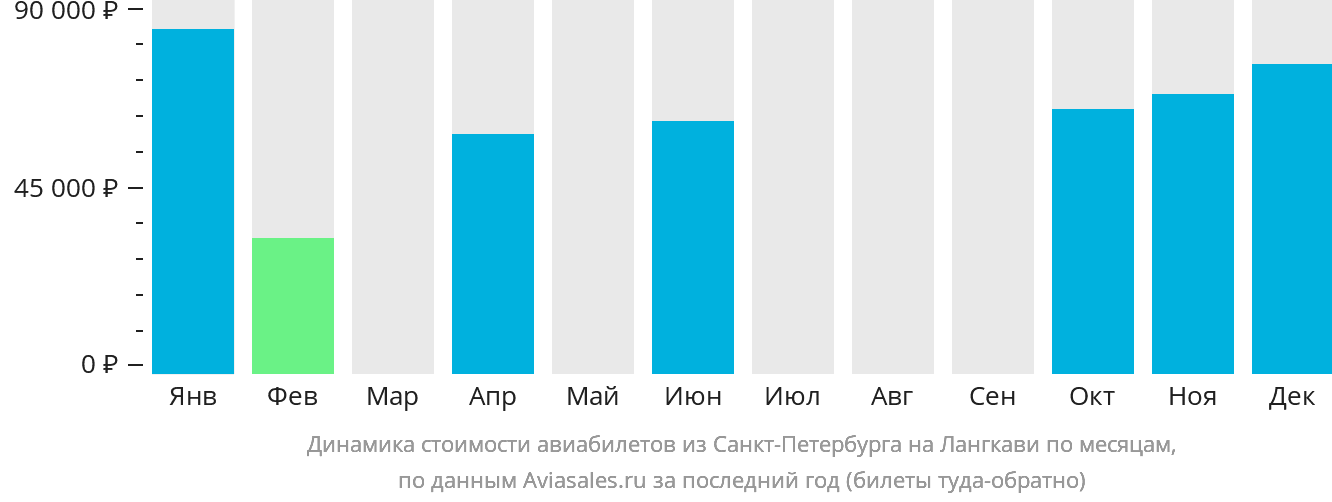 Динамика стоимости авиабилетов из Санкт-Петербурга на Лангкави по месяцам