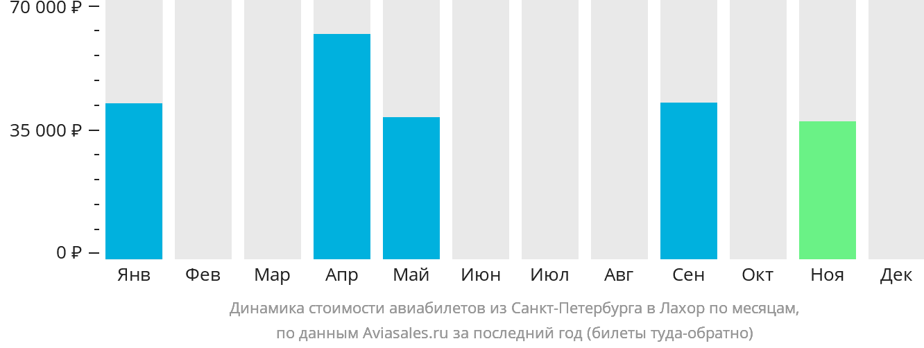 Динамика стоимости авиабилетов из Санкт-Петербурга в Лахор по месяцам
