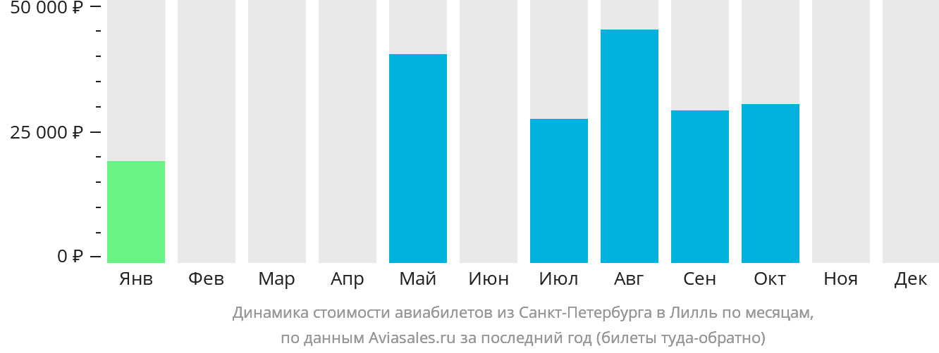 Динамика стоимости авиабилетов из Санкт-Петербурга в Лилль по месяцам