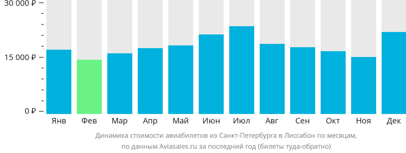 Динамика стоимости авиабилетов из Санкт-Петербурга в Лиссабон по месяцам
