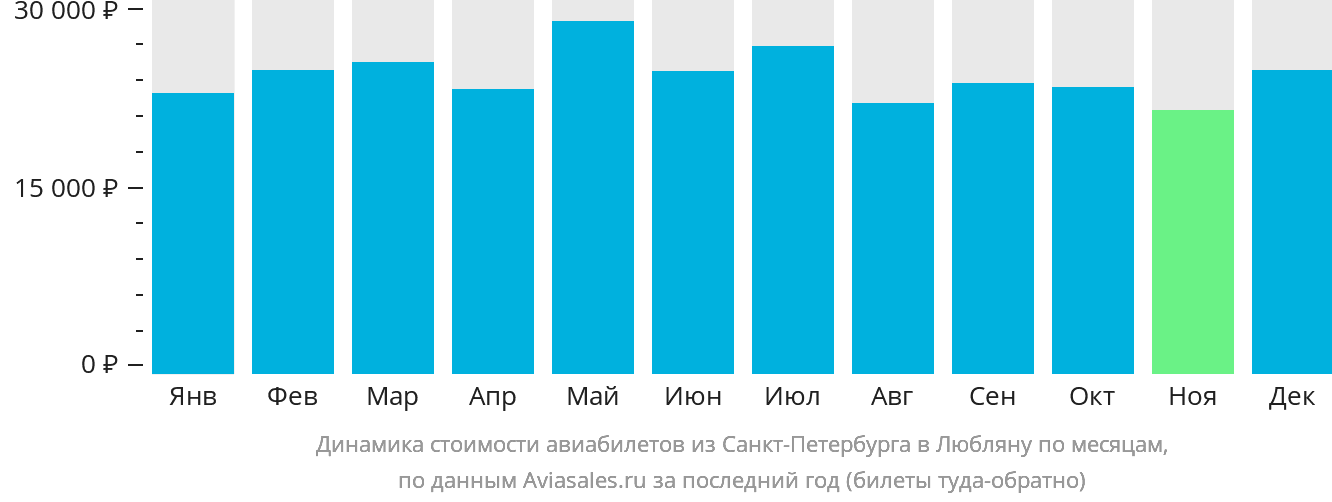 Динамика стоимости авиабилетов из Санкт-Петербурга в Любляну по месяцам