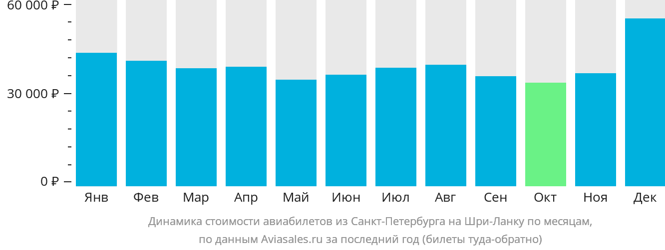 Динамика стоимости авиабилетов из Санкт-Петербурга на Шри-Ланку по месяцам