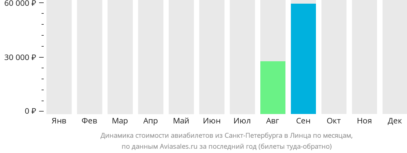 Динамика стоимости авиабилетов из Санкт-Петербурга в Линца по месяцам