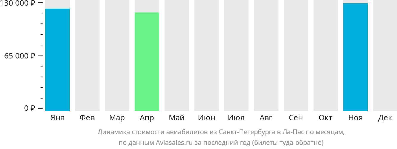 Динамика стоимости авиабилетов из Санкт-Петербурга в Ла-Пас по месяцам