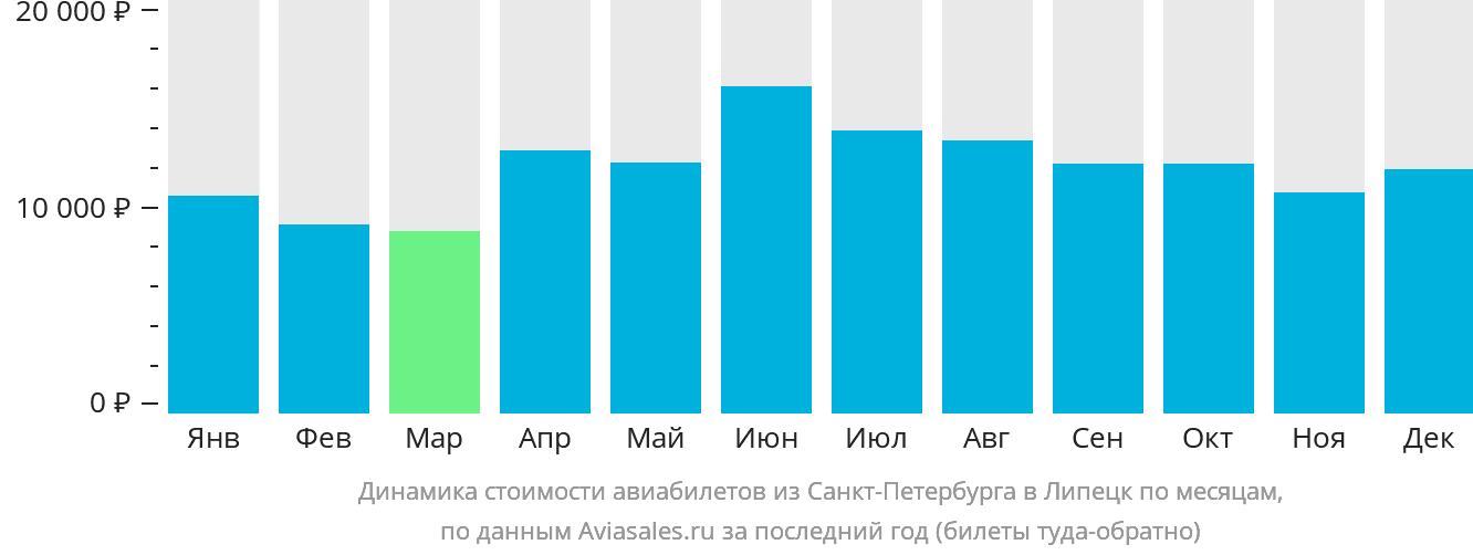 Динамика стоимости авиабилетов из Санкт-Петербурга в Липецк по месяцам