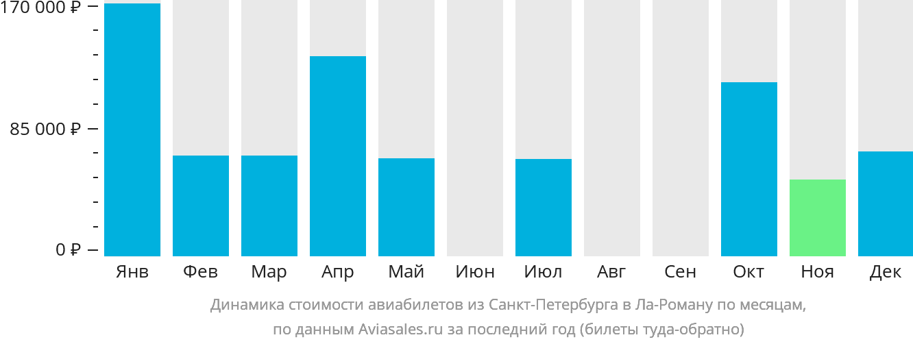 Динамика стоимости авиабилетов из Санкт-Петербурга в Ла-Роману по месяцам
