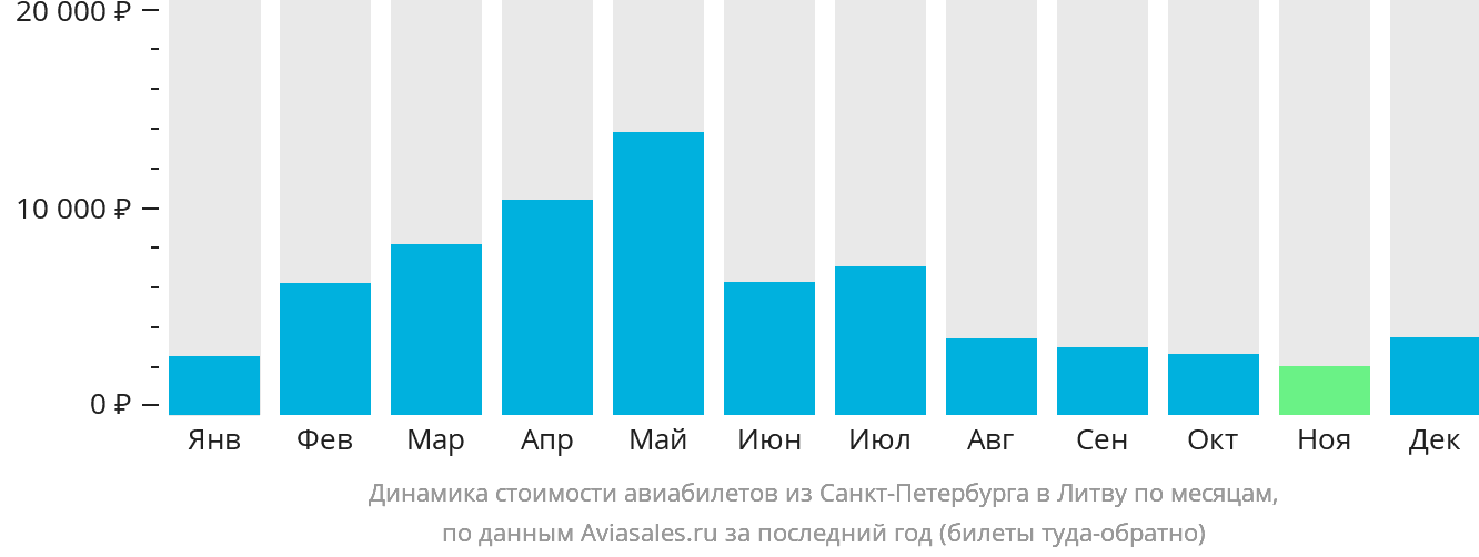 Динамика стоимости авиабилетов из Санкт-Петербурга в Литву по месяцам