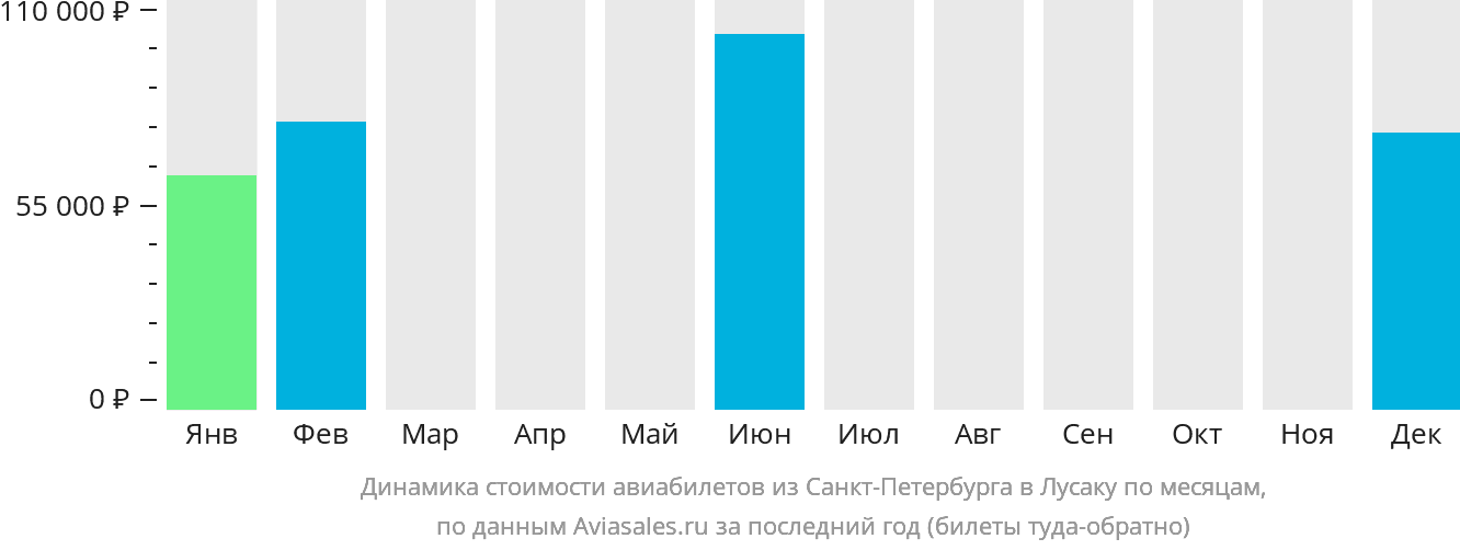 Динамика стоимости авиабилетов из Санкт-Петербурга в Лусаку по месяцам