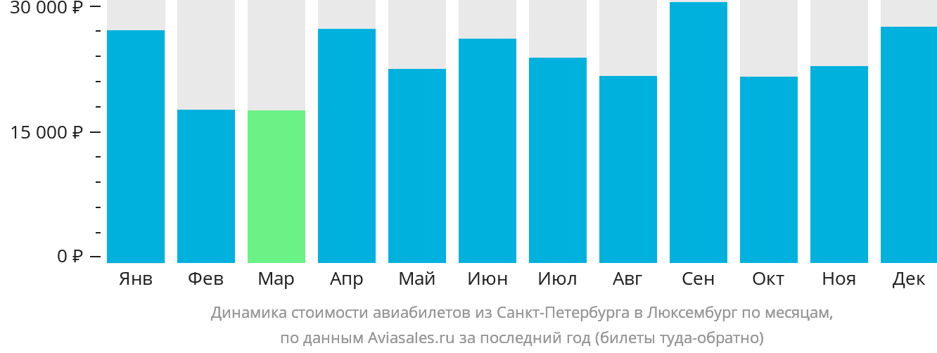 Динамика стоимости авиабилетов из Санкт-Петербурга в Люксембург по месяцам