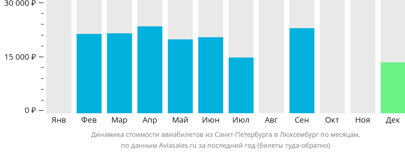 Динамика стоимости авиабилетов из Санкт-Петербурга в Люксембург по месяцам