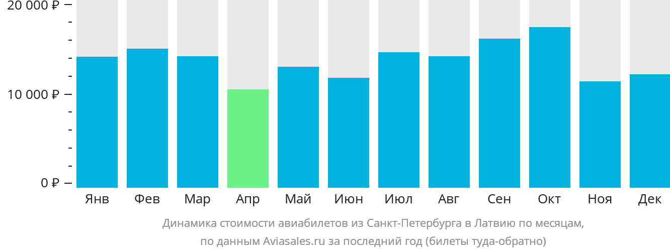 Динамика стоимости авиабилетов из Санкт-Петербурга в Латвию по месяцам