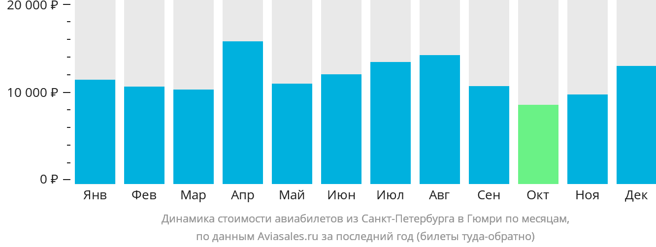 Динамика стоимости авиабилетов из Санкт-Петербурга в Гюмри по месяцам