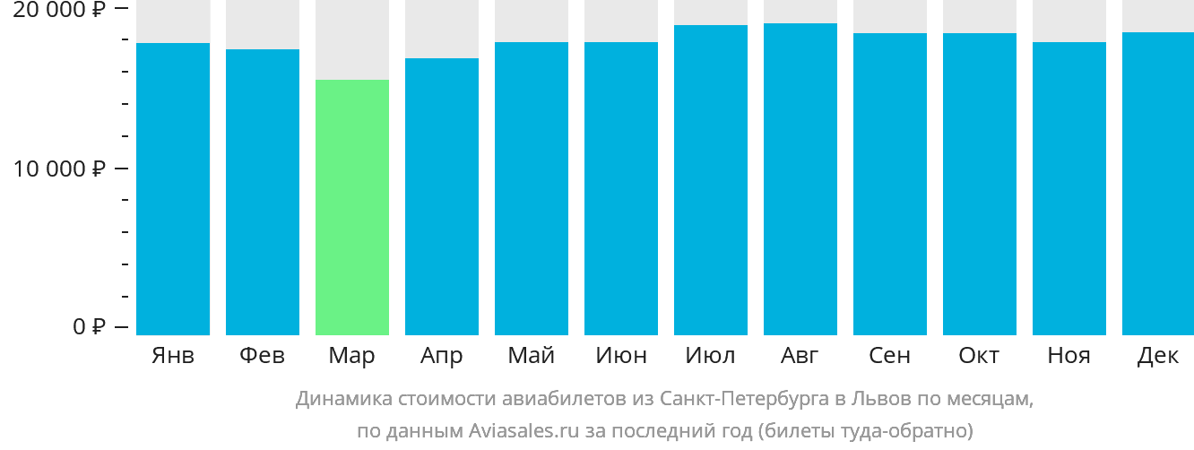 Динамика стоимости авиабилетов из Санкт-Петербурга в Львов по месяцам