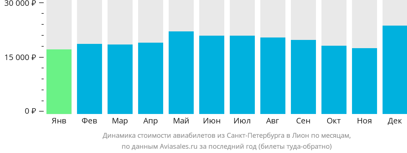 Динамика стоимости авиабилетов из Санкт-Петербурга в Лион по месяцам