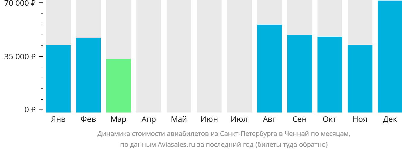 Динамика стоимости авиабилетов из Санкт-Петербурга в Ченнай по месяцам