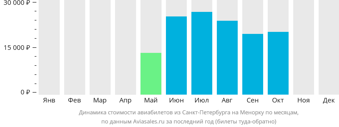 Динамика стоимости авиабилетов из Санкт-Петербурга на Менорку по месяцам