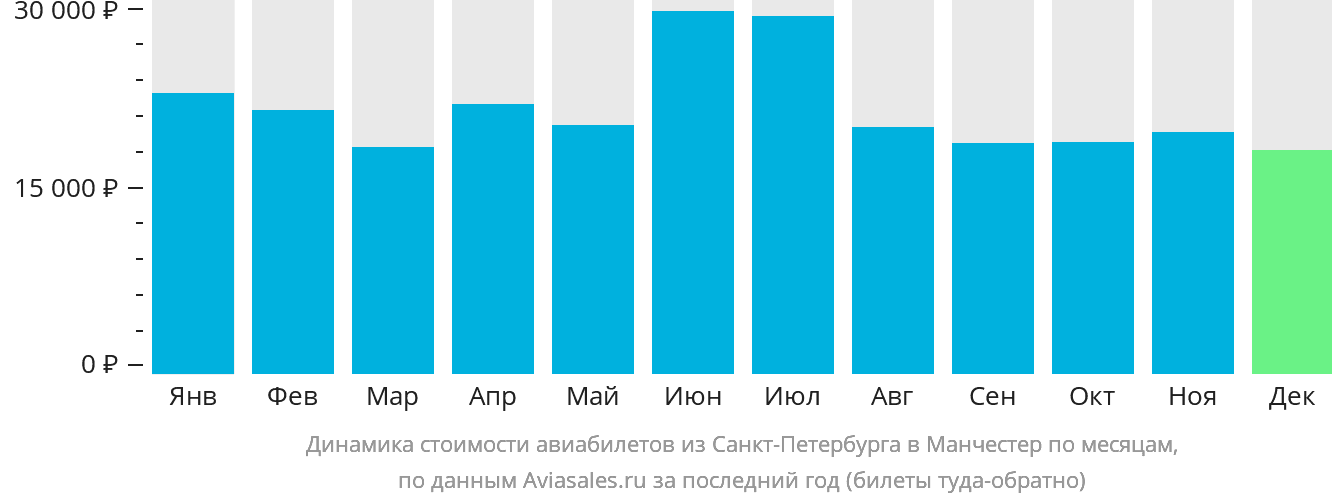Динамика стоимости авиабилетов из Санкт-Петербурга в Манчестер по месяцам