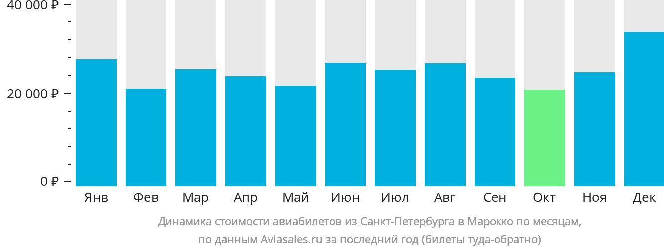 Динамика стоимости авиабилетов из Санкт-Петербурга в Марокко по месяцам