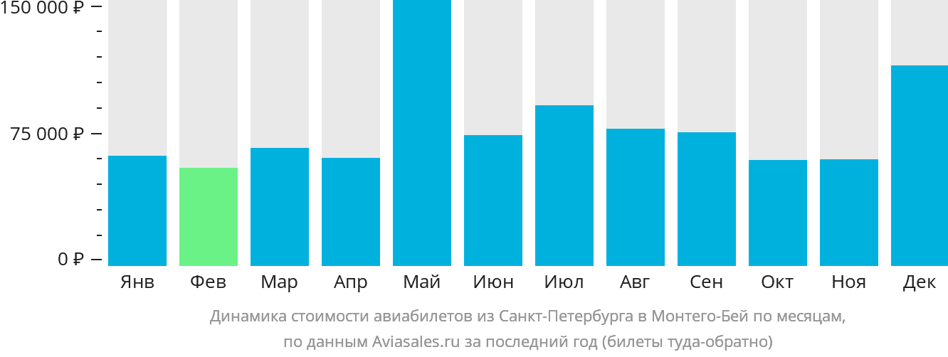 Динамика стоимости авиабилетов из Санкт-Петербурга в Монтего-Бей по месяцам