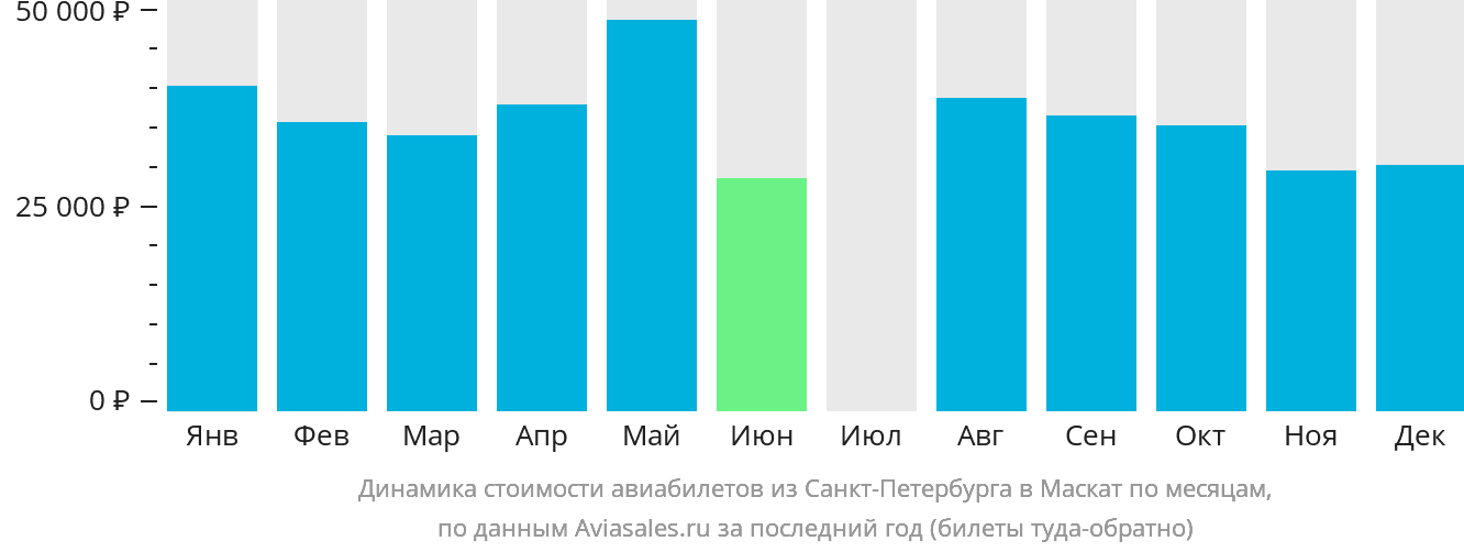 Динамика стоимости авиабилетов из Санкт-Петербурга в Маскат по месяцам