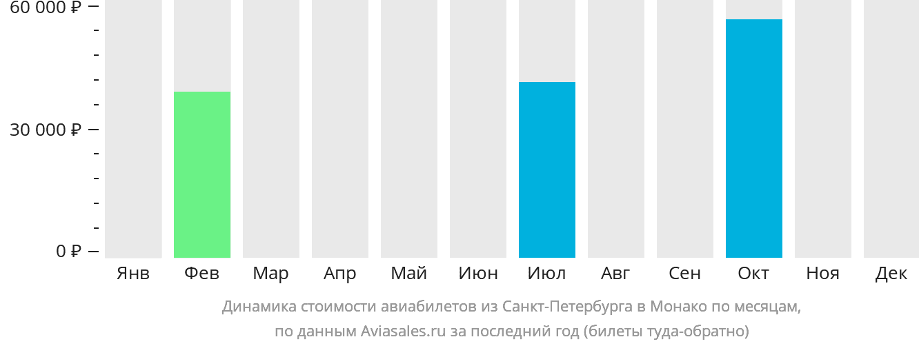 Динамика стоимости авиабилетов из Санкт-Петербурга в Монако по месяцам