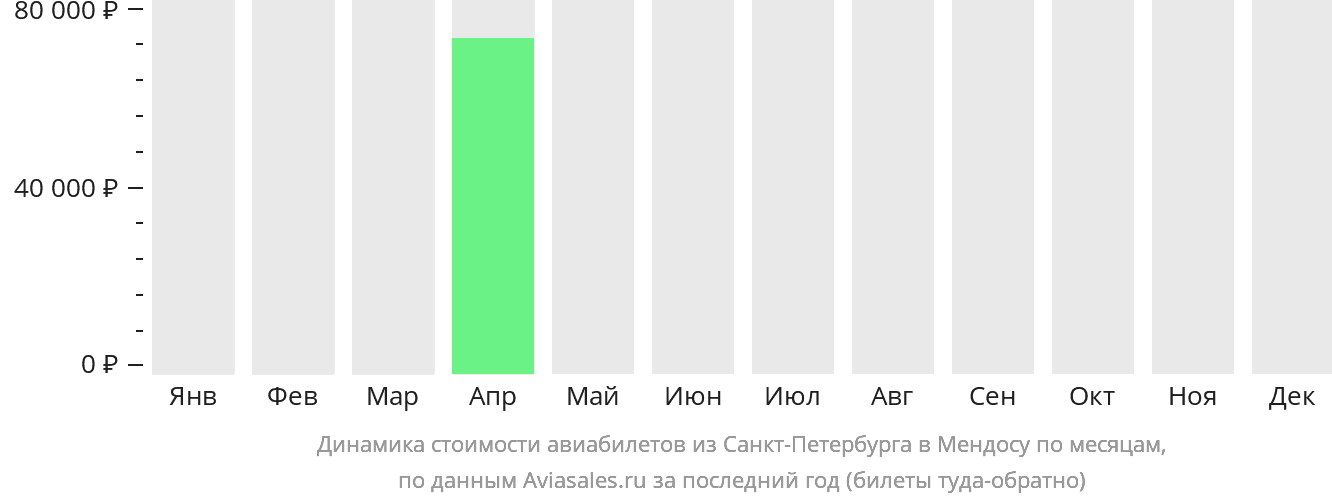 Динамика стоимости авиабилетов из Санкт-Петербурга в Мендосу по месяцам
