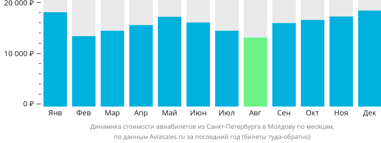 Динамика стоимости авиабилетов из Санкт-Петербурга в Молдову по месяцам