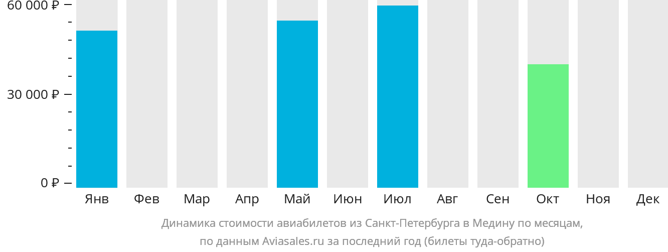 Динамика стоимости авиабилетов из Санкт-Петербурга в Медину по месяцам