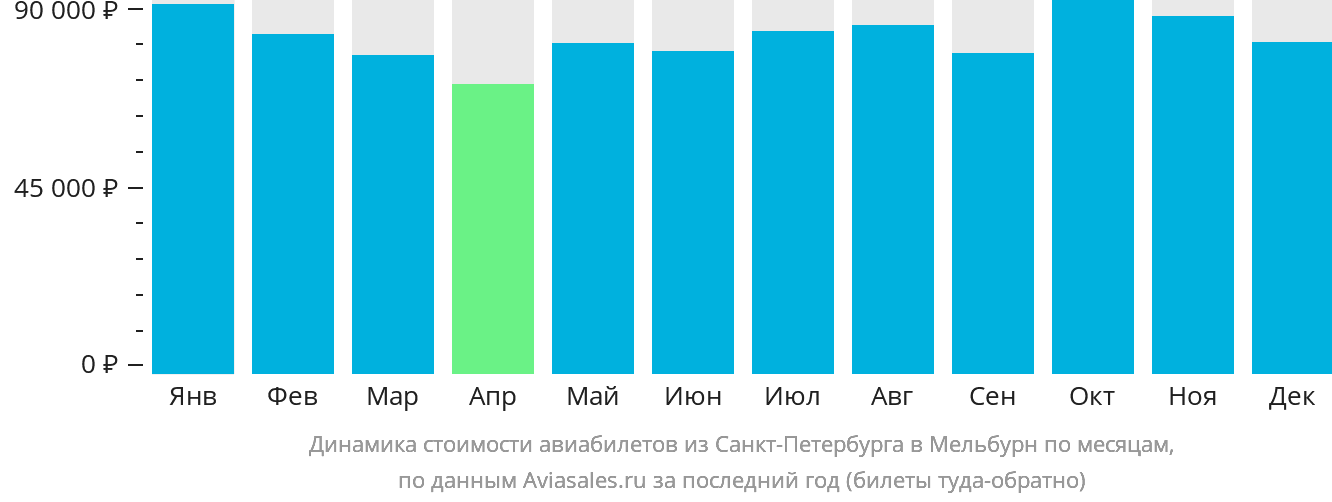 Динамика стоимости авиабилетов из Санкт-Петербурга в Мельбурн по месяцам