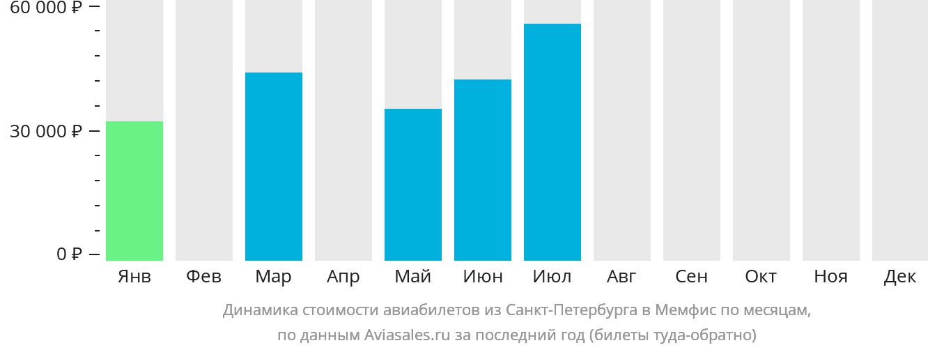 Динамика стоимости авиабилетов из Санкт-Петербурга в Мемфис по месяцам