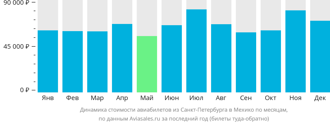 Динамика стоимости авиабилетов из Санкт-Петербурга в Мехико по месяцам