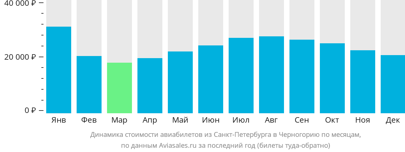 Динамика стоимости авиабилетов из Санкт-Петербурга в Черногорию по месяцам