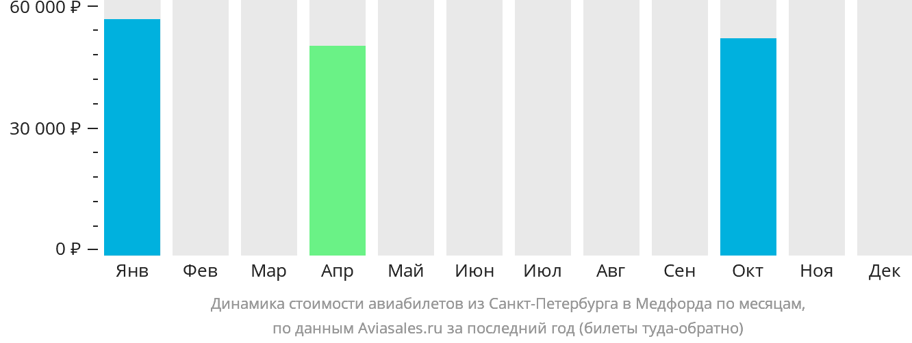 Динамика стоимости авиабилетов из Санкт-Петербурга в Медфорда по месяцам