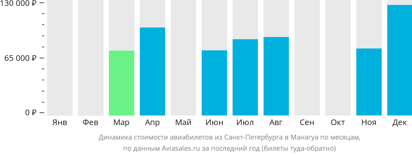 Динамика стоимости авиабилетов из Санкт-Петербурга в Манагуа по месяцам