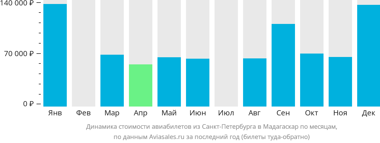 Динамика стоимости авиабилетов из Санкт-Петербурга в Мадагаскар по месяцам