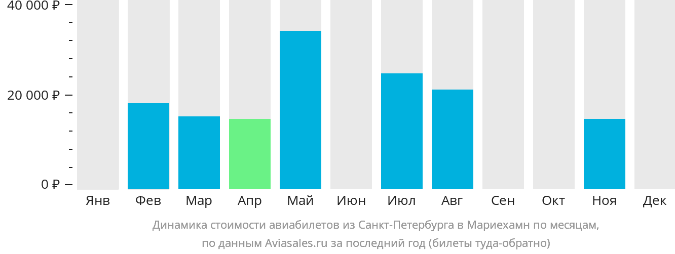 Динамика стоимости авиабилетов из Санкт-Петербурга в Мариехамн по месяцам