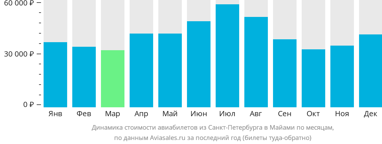 Динамика стоимости авиабилетов из Санкт-Петербурга в Майами по месяцам